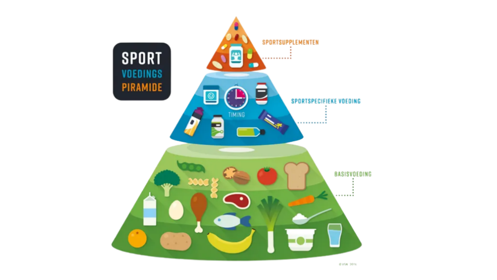 Sport Voedings Piramide