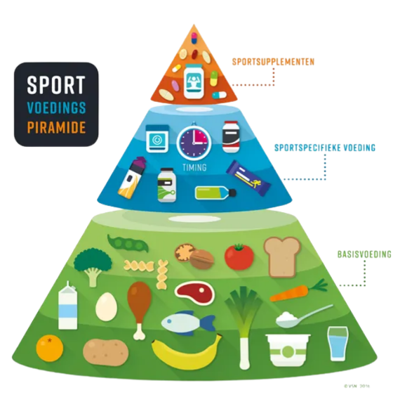 Sport Voedings Piramide